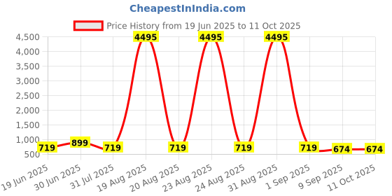 myntra.com SAF Multicoloured 1 Piece Canvas Wall Paintings saf Price History Graph from 19 Jun 2025 to 11 Oct 2025
