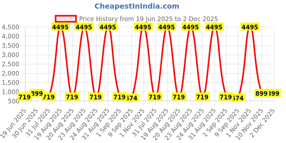 myntra.com SAF Multicoloured 1 Piece Canvas Wall Paintings saf Price History Graph from 19 Jun 2025 to 2 Dec 2025