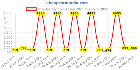 myntra.com SAF Multicoloured 1 Piece Canvas Wall Paintings saf Price History Graph from 19 Jun 2025 to 27 Nov 2025