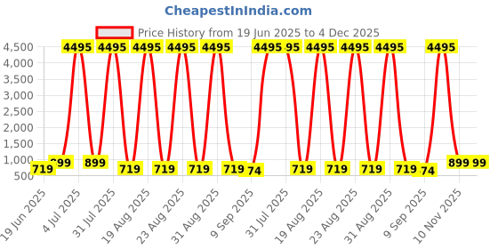 myntra.com SAF Multicoloured 1 Piece Canvas Wall Paintings saf Price History Graph from 19 Jun 2025 to 4 Dec 2025