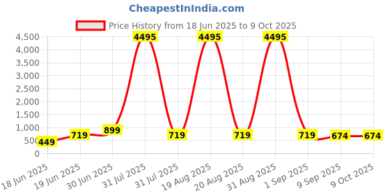 myntra.com SAF Multicoloured 1 Piece Canvas Wall Paintings saf Price History Graph from 18 Jun 2025 to 9 Oct 2025