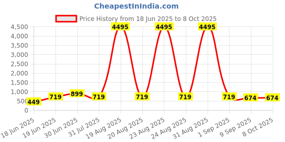 myntra.com SAF Multicoloured 1 Piece Canvas Wall Paintings saf Price History Graph from 18 Jun 2025 to 8 Oct 2025