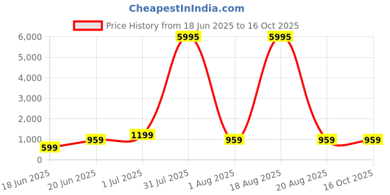 myntra.com SAF Multicoloured 1 Piece Wood Abstract Wall Paintings saf Price History Graph from 18 Jun 2025 to 16 Oct 2025