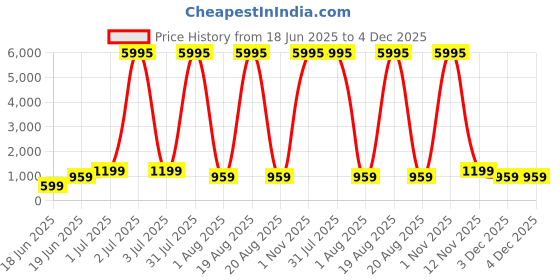 myntra.com SAF Multicoloured 1 Piece Wood Wall Paintings saf Price History Graph from 18 Jun 2025 to 4 Dec 2025