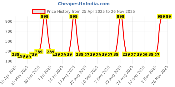 myntra.com SAF Multicoloured 5 Piece Wood Religious Wall Art saf Price History Graph from 25 Apr 2025 to 25 Nov 2025