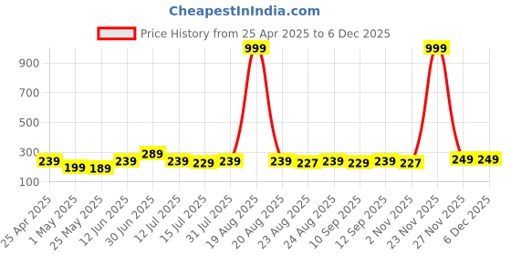 myntra.com SAF Multicoloured 5 Pieces Religious Wall Paintings saf Price History Graph from 25 Apr 2025 to 4 Dec 2025