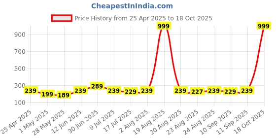 myntra.com SAF Multicoloured 5 Pieces Religious Wall Paintings saf Price History Graph from 25 Apr 2025 to 18 Oct 2025