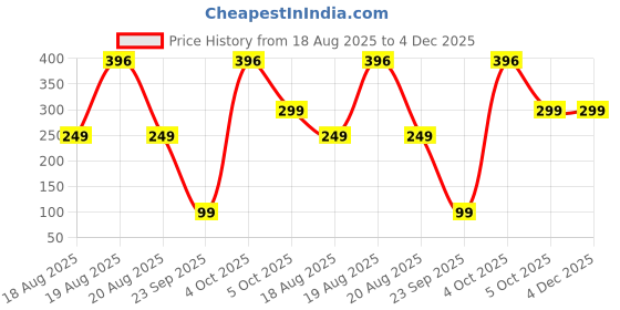 myntra.com SAF Multicoloured Set of 3 Piece Wall Living Room saf Price History Graph from 18 Aug 2025 to 4 Dec 2025