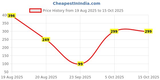 myntra.com SAF Multicoloured Set of 3 Piece Wall Living Room saf Price History Graph from 19 Aug 2025 to 15 Oct 2025