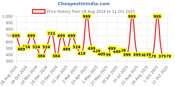 myntra.com SAF Multicoloured Traditional Art Sparkle Coated Unframed Wall Art saf Price History Graph from 28 Aug 2024 to 11 Oct 2025