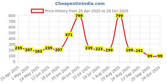 myntra.com SAF Mustard & Black 3 Pieces Floral Printed Wall Paintings saf Price History Graph from 25 Apr 2025 to 29 Oct 2025