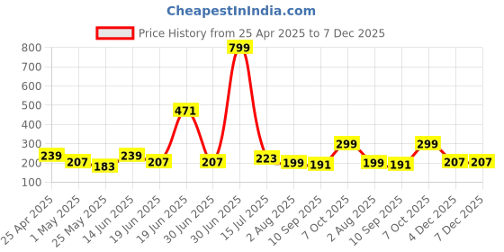 myntra.com SAF Mustard & Blue 3 Pieces Birds and Animals Synthetic Wood Wall Paintings saf Price History Graph from 25 Apr 2025 to 7 Dec 2025