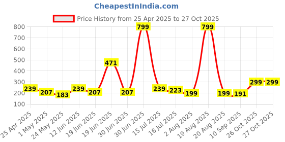 myntra.com SAF Mustard & Blue 3 Pieces Floral Printed Wall Paintings saf Price History Graph from 25 Apr 2025 to 27 Oct 2025