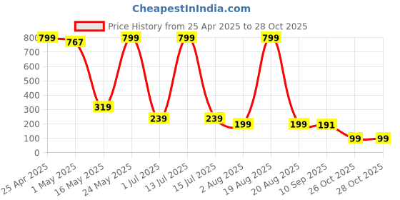myntra.com SAF Mustard & Blue 3 Pieces Floral Printed Wall Paintings saf Price History Graph from 25 Apr 2025 to 28 Oct 2025