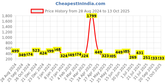 myntra.com SAF Mustard & Orange 3-Pieces Radha Krishna Printed Framed Wall Art saf Price History Graph from 28 Aug 2024 to 13 Oct 2025