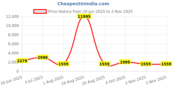 myntra.com SAF Mustard & Red Pichwai Cow Wood Wall Art saf Price History Graph from 20 Jun 2025 to 2 Nov 2025