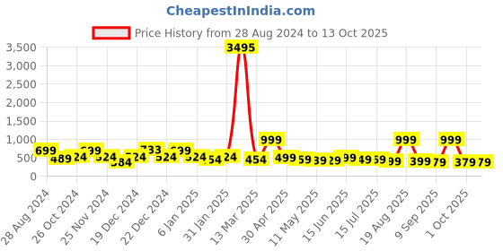 myntra.com SAF Mustard Yellow & Blue Abstract Art Sparkle Coated Unframed Wall Art saf Price History Graph from 28 Aug 2024 to 13 Oct 2025