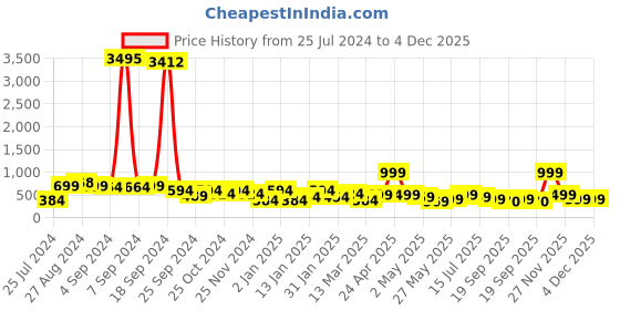 myntra.com SAF Mustard Yellow & Orange Lord Buddha Sparkle Coated Unframed Wall Art saf Price History Graph from 25 Jul 2024 to 4 Dec 2025
