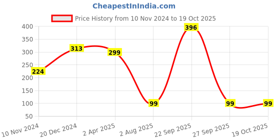 myntra.com SAF Mustard Yellow & White 3 Layered Printed Wooden Wall Hanging saf Price History Graph from 10 Nov 2024 to 18 Oct 2025