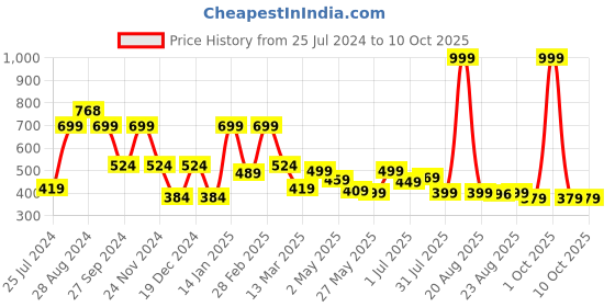 myntra.com SAF Navy Blue Abstract Sparkle Coated Unframed Wall Art saf Price History Graph from 25 Jul 2024 to 10 Oct 2025