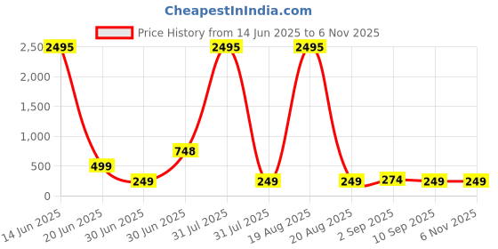 myntra.com SAF Navy Blue & Gold-Toned 3 Pieces Tree & Moon Wood Wall Art saf Price History Graph from 14 Jun 2025 to 6 Nov 2025