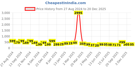 myntra.com SAF Navy Blue & Gold Toned 3 Pieces Tropical Leaves Wall Art saf Price History Graph from 27 Aug 2024 to 19 Dec 2025