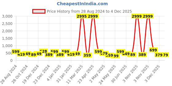 myntra.com SAF Navy Blue & Green 3 Pieces Abstract UV Coating Wall Painting saf Price History Graph from 28 Aug 2024 to 3 Dec 2025