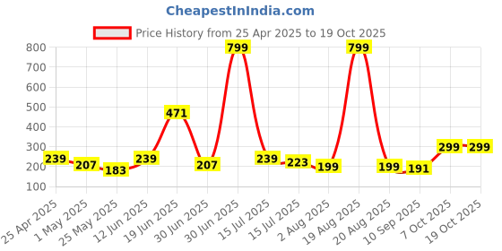 myntra.com SAF Navy Blue & Mustard 3 Pieces Printed Wall Paintings saf Price History Graph from 25 Apr 2025 to 19 Oct 2025