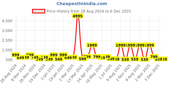myntra.com SAF Navy Blue & Orange 3 Pieces Modern Boho Printed Matte Finish Wall Art saf Price History Graph from 28 Aug 2024 to 6 Dec 2025