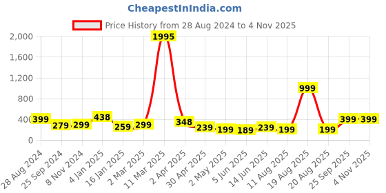 myntra.com SAF Navy Blue & Red Motivational Framed Wall Art saf Price History Graph from 28 Aug 2024 to 3 Nov 2025
