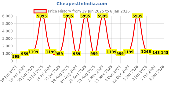 myntra.com SAF Navy Blue & Red Saint-Germain FC Printed Wall Art saf Price History Graph from 19 Jun 2025 to 6 Jan 2026