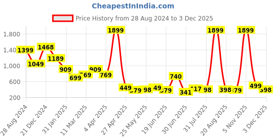 myntra.com SAF Navy Blue & White Religious Printed Framed Wall Art saf Price History Graph from 28 Aug 2024 to 2 Dec 2025