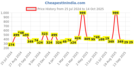 myntra.com SAF Navy Blue & Yellow Printed Framed  Wall Art saf Price History Graph from 25 Jul 2024 to 13 Oct 2025