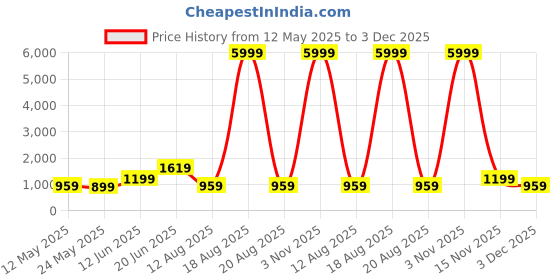 myntra.com SAF Off White & Black 1 Piece Wood Abstract Wall Paintings saf Price History Graph from 12 May 2025 to 3 Dec 2025