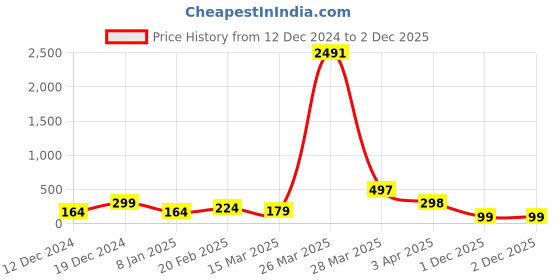 myntra.com SAF Off-White & Black Cooking Theme Printed Hexagon Wooden Wall Hanging saf Price History Graph from 12 Dec 2024 to 2 Dec 2025