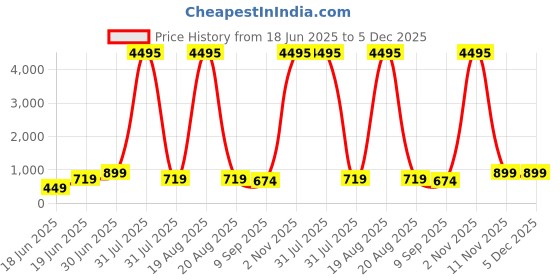 myntra.com SAF Off White & Blue 1 Piece Canvas Birds and Animals Wall Paintings saf Price History Graph from 18 Jun 2025 to 5 Dec 2025