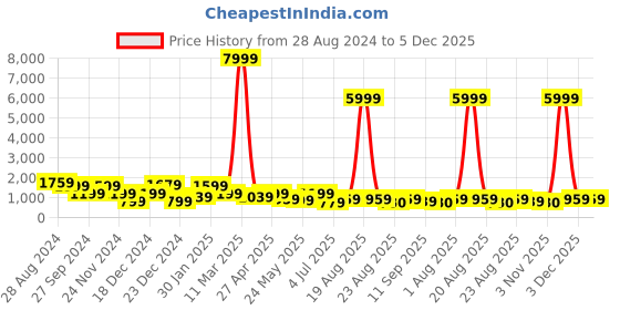 myntra.com SAF Off White & Brown 1 Piece Wood Abstract Wall Paintings saf Price History Graph from 28 Aug 2024 to 5 Dec 2025