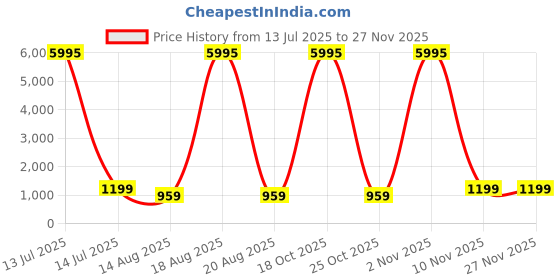 myntra.com SAF Off White & Brown Abstract Printed Wall Art saf Price History Graph from 13 Jul 2025 to 25 Nov 2025