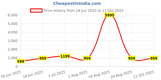 myntra.com SAF Off White & Brown Geometric Printed Wall Art saf Price History Graph from 18 Jun 2025 to 10 Oct 2025