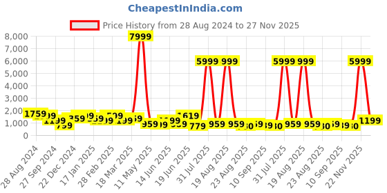 myntra.com SAF Off White & Green 1 Piece Wood Abstract Wall Paintings saf Price History Graph from 28 Aug 2024 to 27 Nov 2025