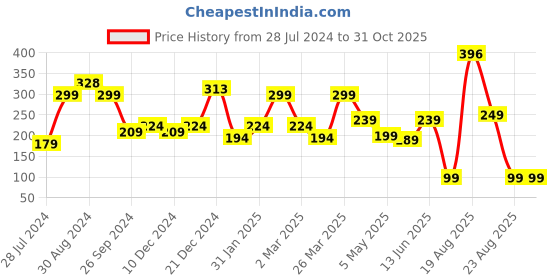 myntra.com SAF Off-White & Mustard-Yellow 2 Pcs Printed Wooden Wall Hangings saf Price History Graph from 28 Jul 2024 to 30 Oct 2025