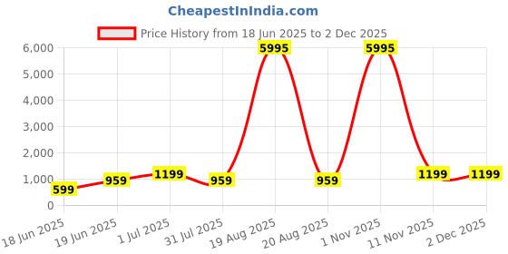 myntra.com SAF Off White & Peach-Coloured Astract Printed Wooden Wall Art saf Price History Graph from 18 Jun 2025 to 1 Dec 2025
