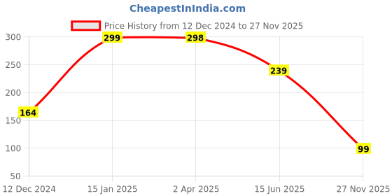 myntra.com SAF Off-White & Pink Namaste Printed Hexagon Wooden Wall Hanging saf Price History Graph from 12 Dec 2024 to 27 Nov 2025