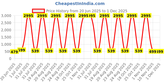 myntra.com SAF Off White & Red 1 Piece Canvas Other Wall Paintings saf Price History Graph from 20 Jun 2025 to 1 Dec 2025