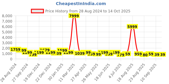myntra.com SAF Off White & Red 1 Piece Wood Abstract Wall Paintings saf Price History Graph from 28 Aug 2024 to 14 Oct 2025