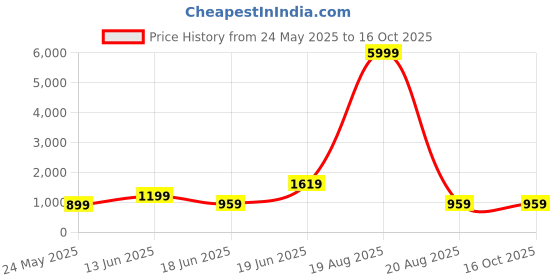 myntra.com SAF Off White & Red Abstract Wooden Paintings Wall Art saf Price History Graph from 24 May 2025 to 15 Oct 2025
