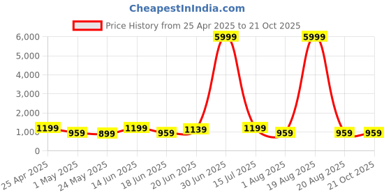 myntra.com SAF Olive Green & Blue House Printed Wooden Wall Painting saf Price History Graph from 25 Apr 2025 to 21 Oct 2025