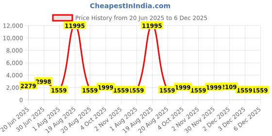 myntra.com SAF Olive Green & White Pichwai Cow Birds and Animals Canvas Wall Art saf Price History Graph from 20 Jun 2025 to 5 Dec 2025