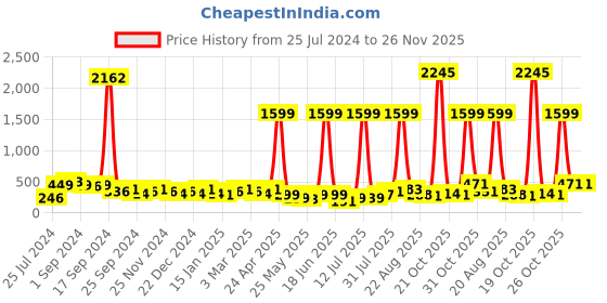 myntra.com SAF orange 3 Pieces Shree Nath Ji And Pichwai MDF Painting Wall Art saf Price History Graph from 25 Jul 2024 to 25 Nov 2025
