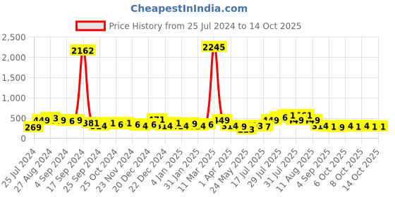 myntra.com SAF Orange 3 Pieces Shree Nath Ji And Pichwai MDF Painting Wall Art saf Price History Graph from 25 Jul 2024 to 13 Oct 2025